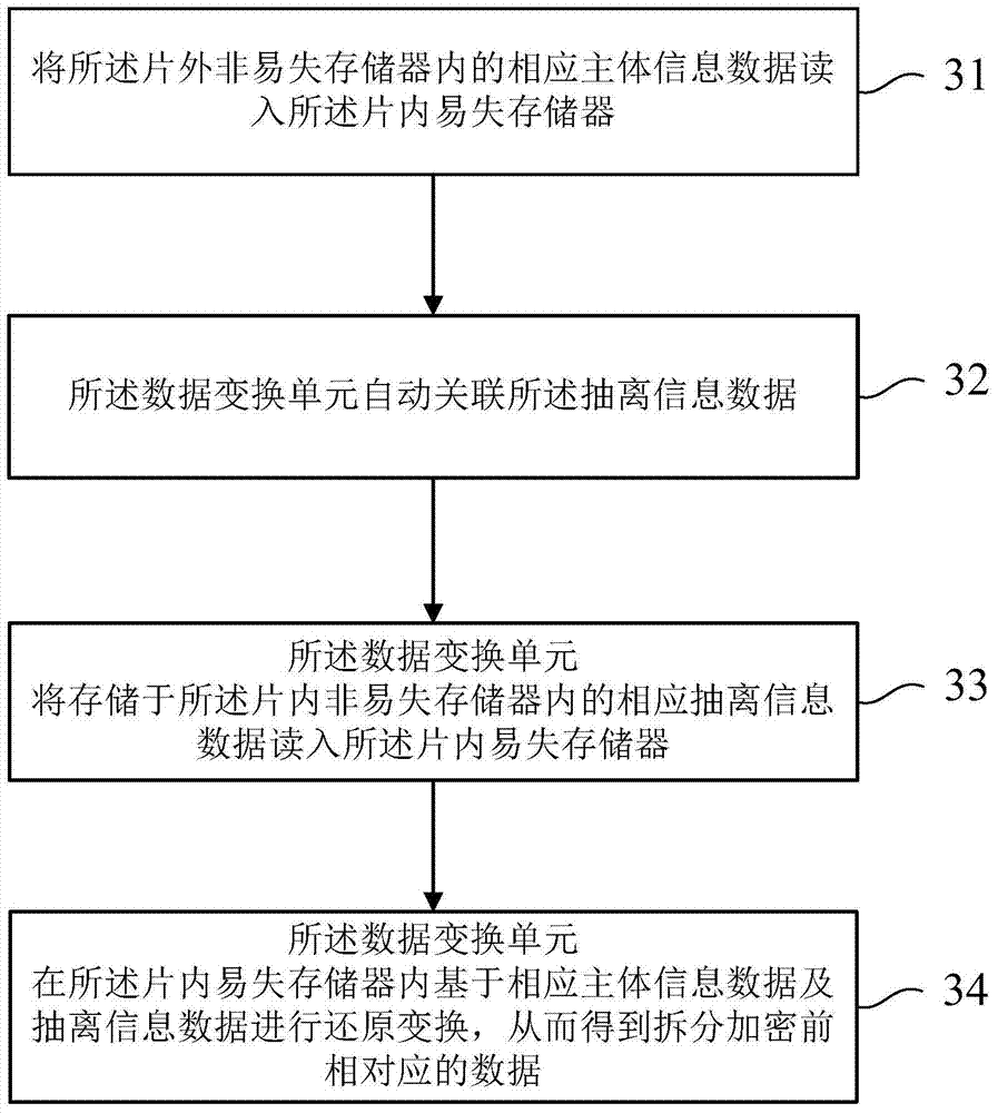 A Microcontroller Chip with Data Extraction and Encryption Function