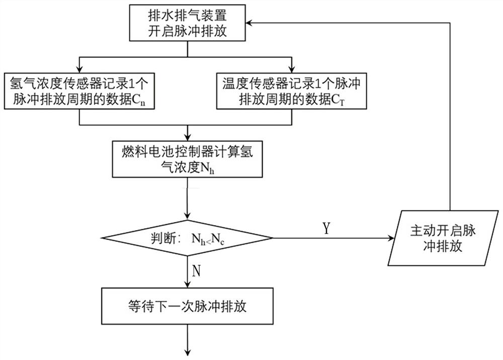 Method and device for fault diagnosis and treatment of hydrogen fuel cell