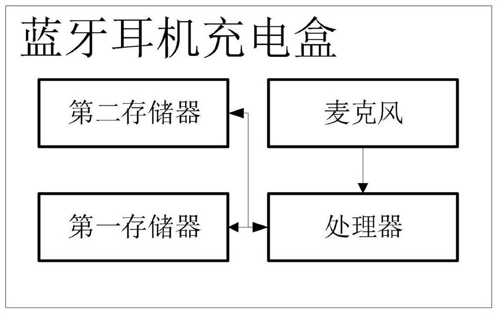 Bluetooth headset charging box, recording method and computer readable storage medium