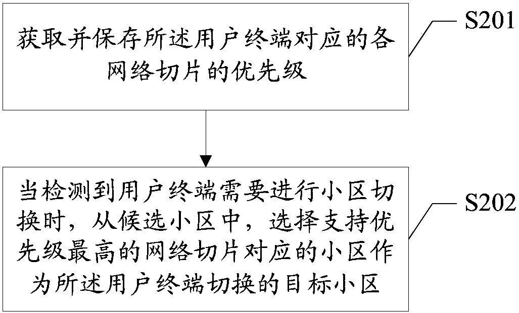 User terminal and mobility management method thereof, base station, and readable storage medium