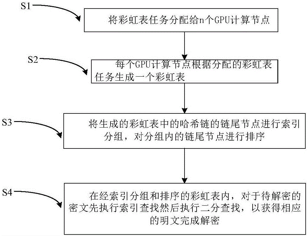 Big data rainbow table based decryption method and device