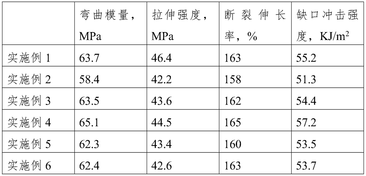 High compatibility modifier for plastic processing