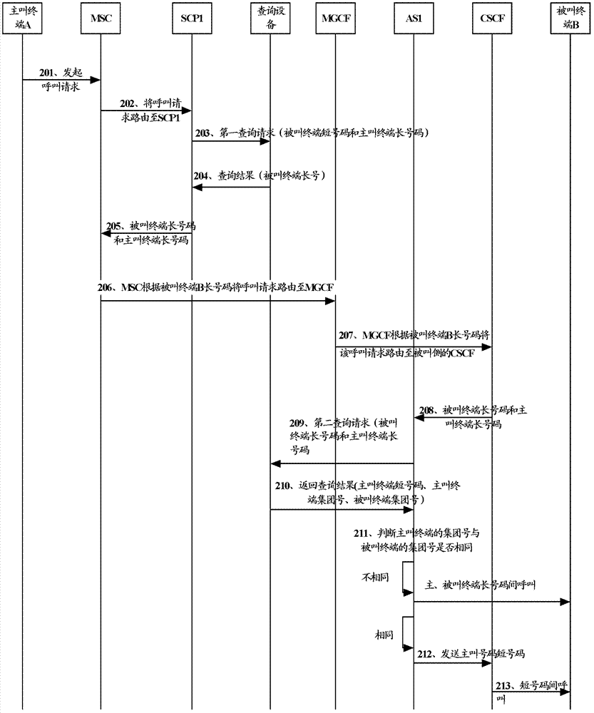 Method and system and query device of short number call between terminals