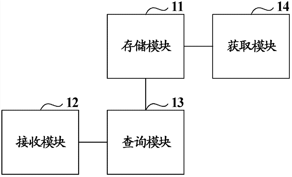 Method and system and query device of short number call between terminals