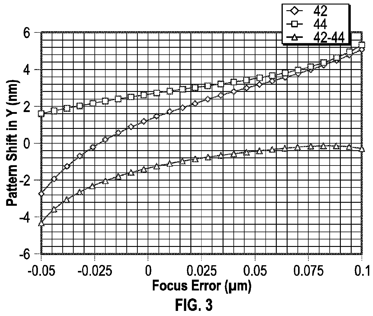 Methods and controllers for controlling focus of ultraviolet light from a lithographic imaging system, and apparatuses for forming an integrated circuit employing the same