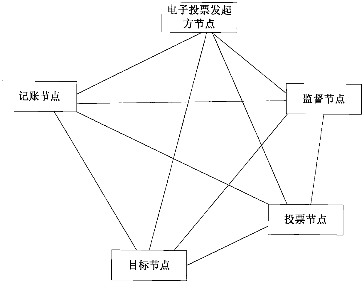 Electronic voting method and device based on block chain and storage medium