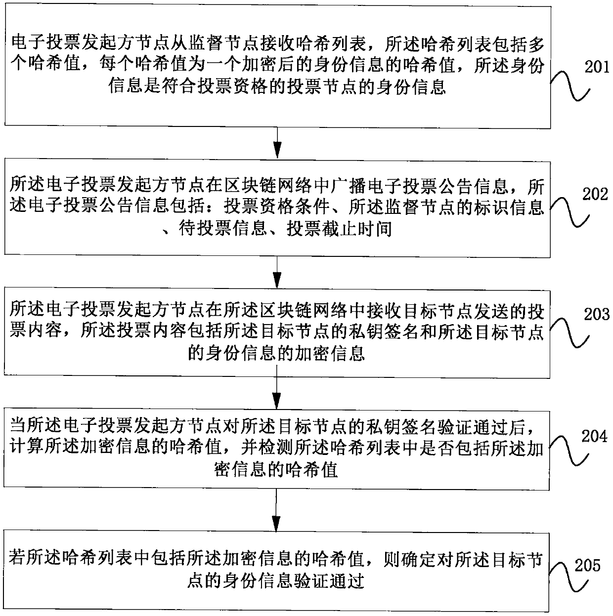 Electronic voting method and device based on block chain and storage medium