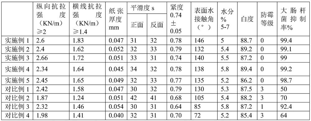 Preparation method of mildew-proof glass spacing paper