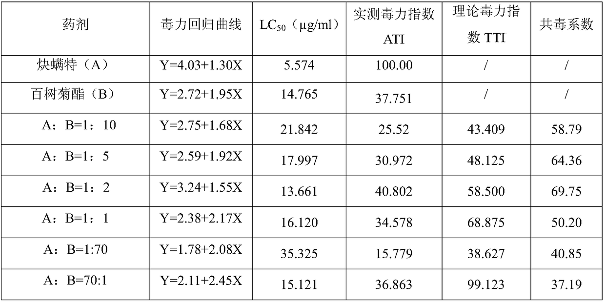 A kind of synergistic insecticidal composition containing propargite and centrin and its application