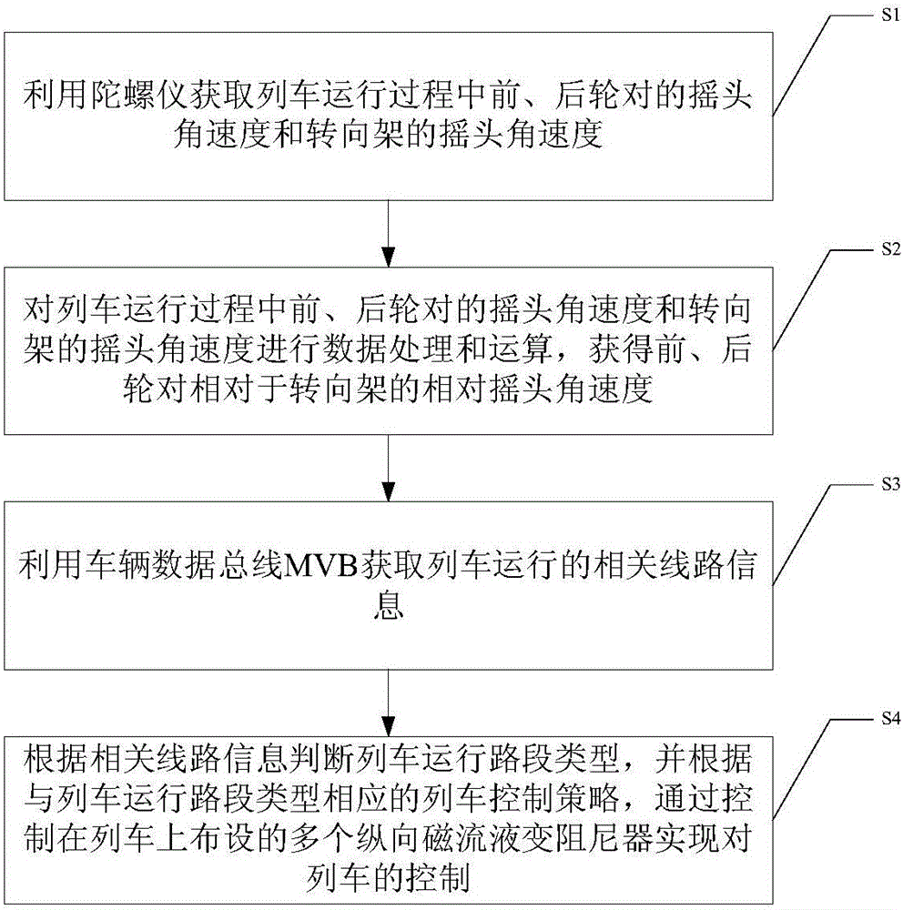 Semi-active train control method based on magnetorheological fluid damper