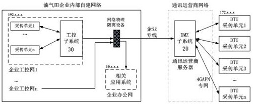 DMZ-based oil and gas industry internet data processing system