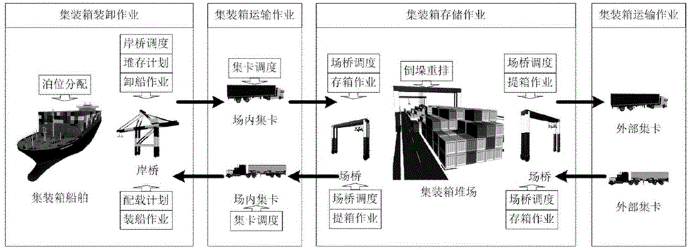 A Stowage Method for Improving the Stability of Container Ships and the Operational Efficiency of Quay Cranes