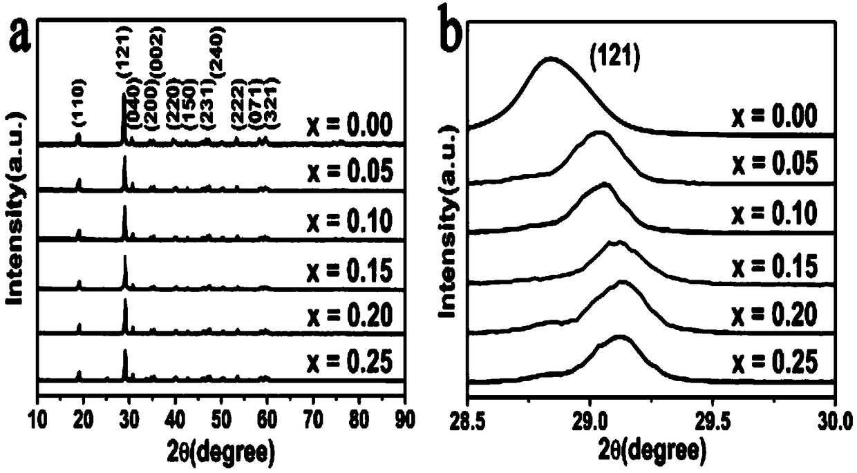 Rare earth-doped bismuth vanadate material with dual function characteristics of up-conversion single-red-light emission and photocatalysis and preparation method and application of rare earth-doped bismuth vanadate material