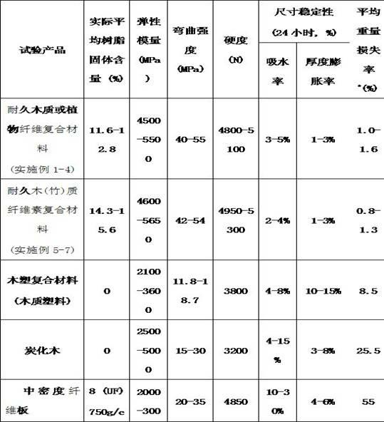 Durable wood-bamboo cellulose composite material