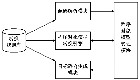 Software source code language translation system and method