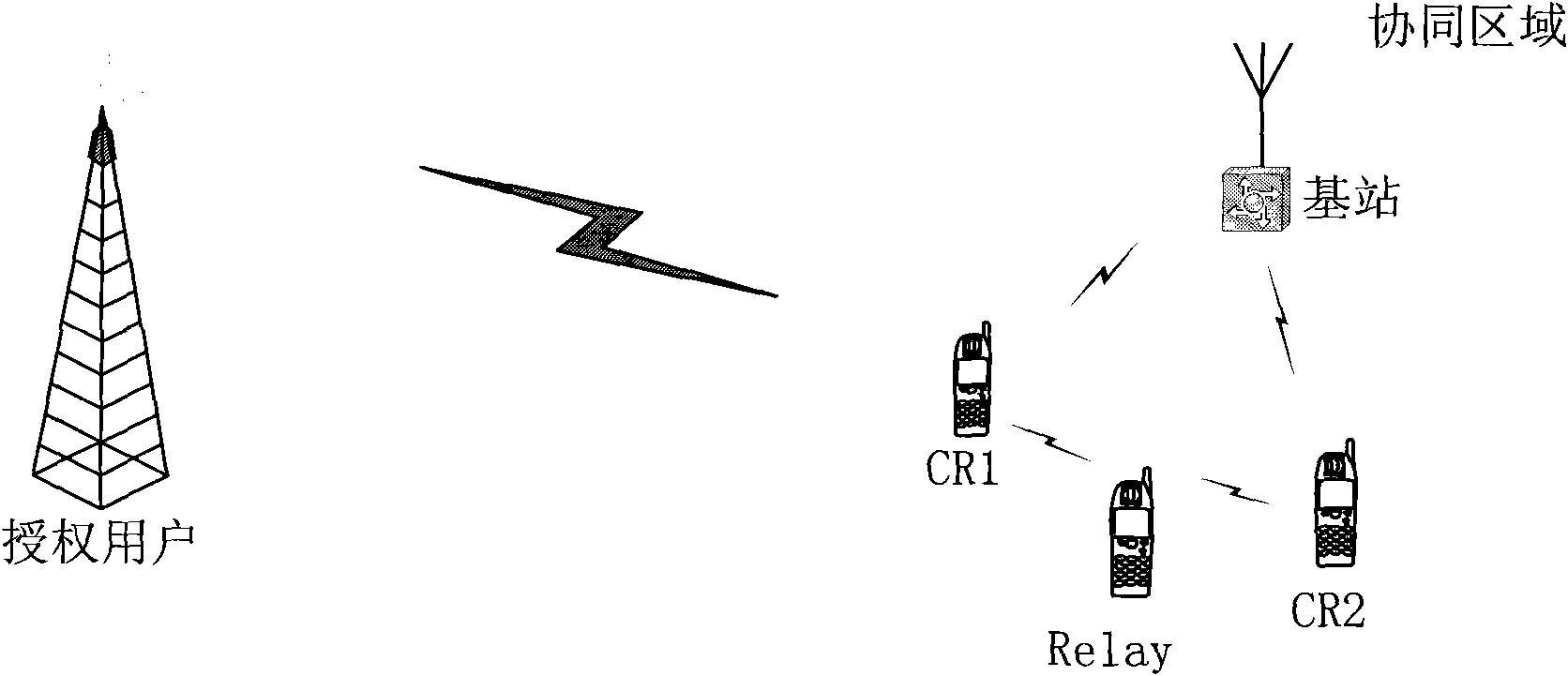 Cooperation spectrum sensing method based on network encoding