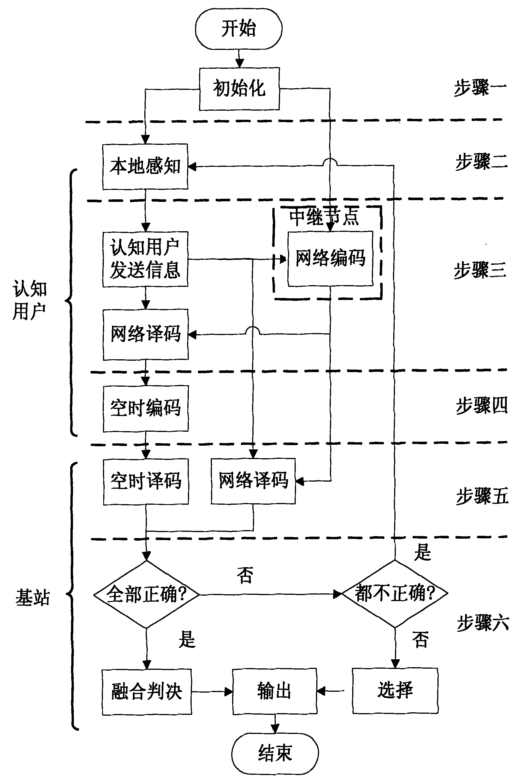 Cooperation spectrum sensing method based on network encoding