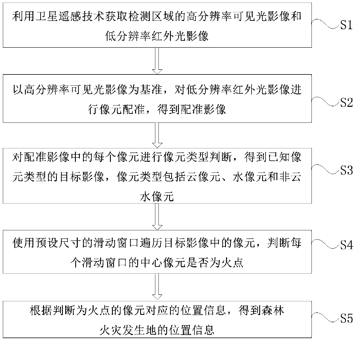 Forest fire detection method