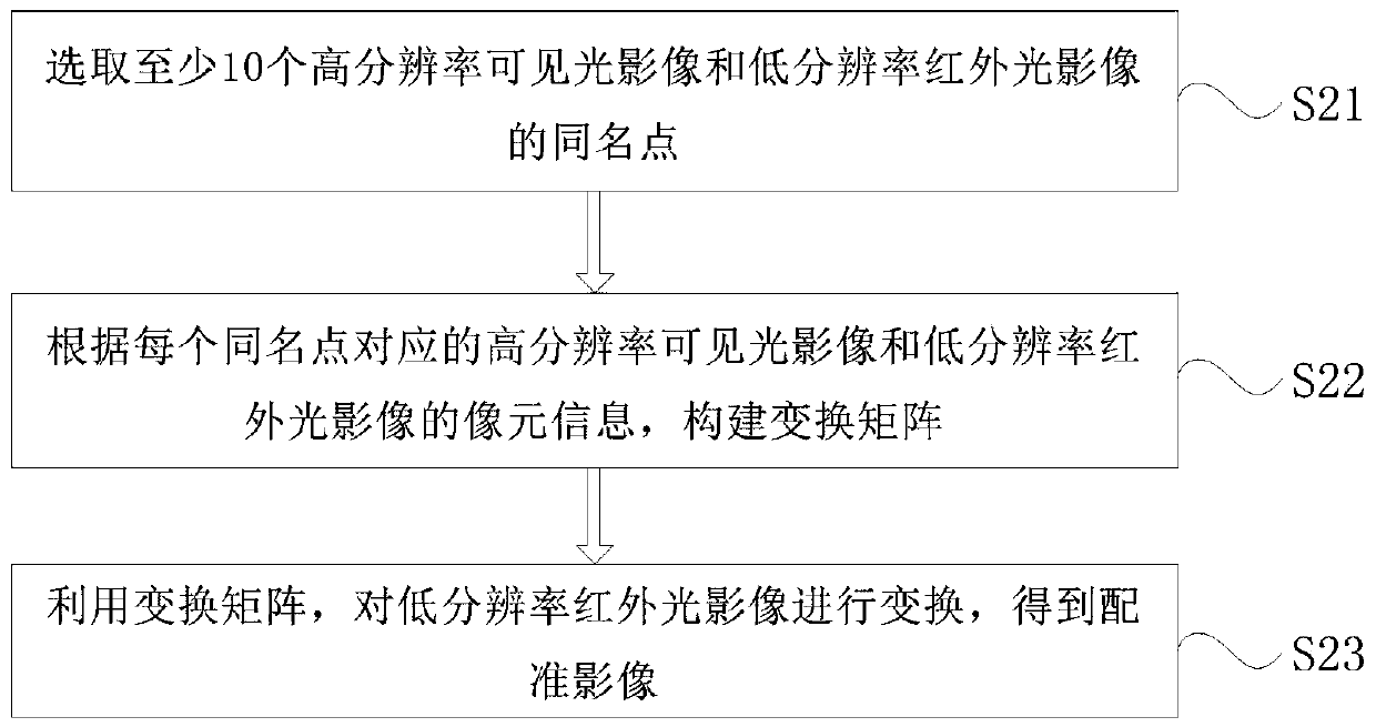 Forest fire detection method