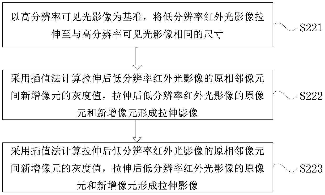 Forest fire detection method