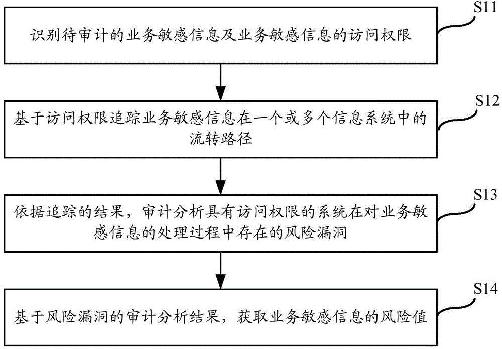 Walk-through test technique based information security audit implementation method and system