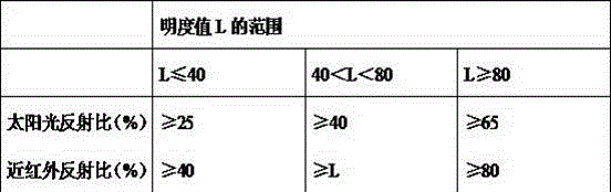 Reflective insulation colorful coating and preparation method thereof