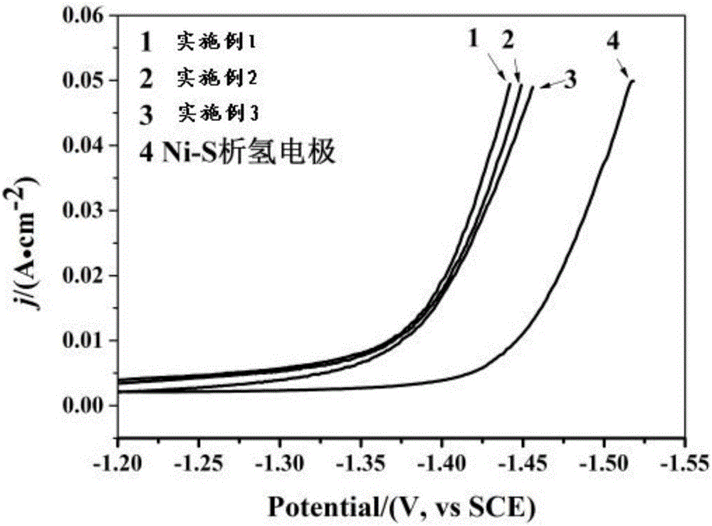 Ni-S-W-C hydrogen evolution electrode and preparation method thereof