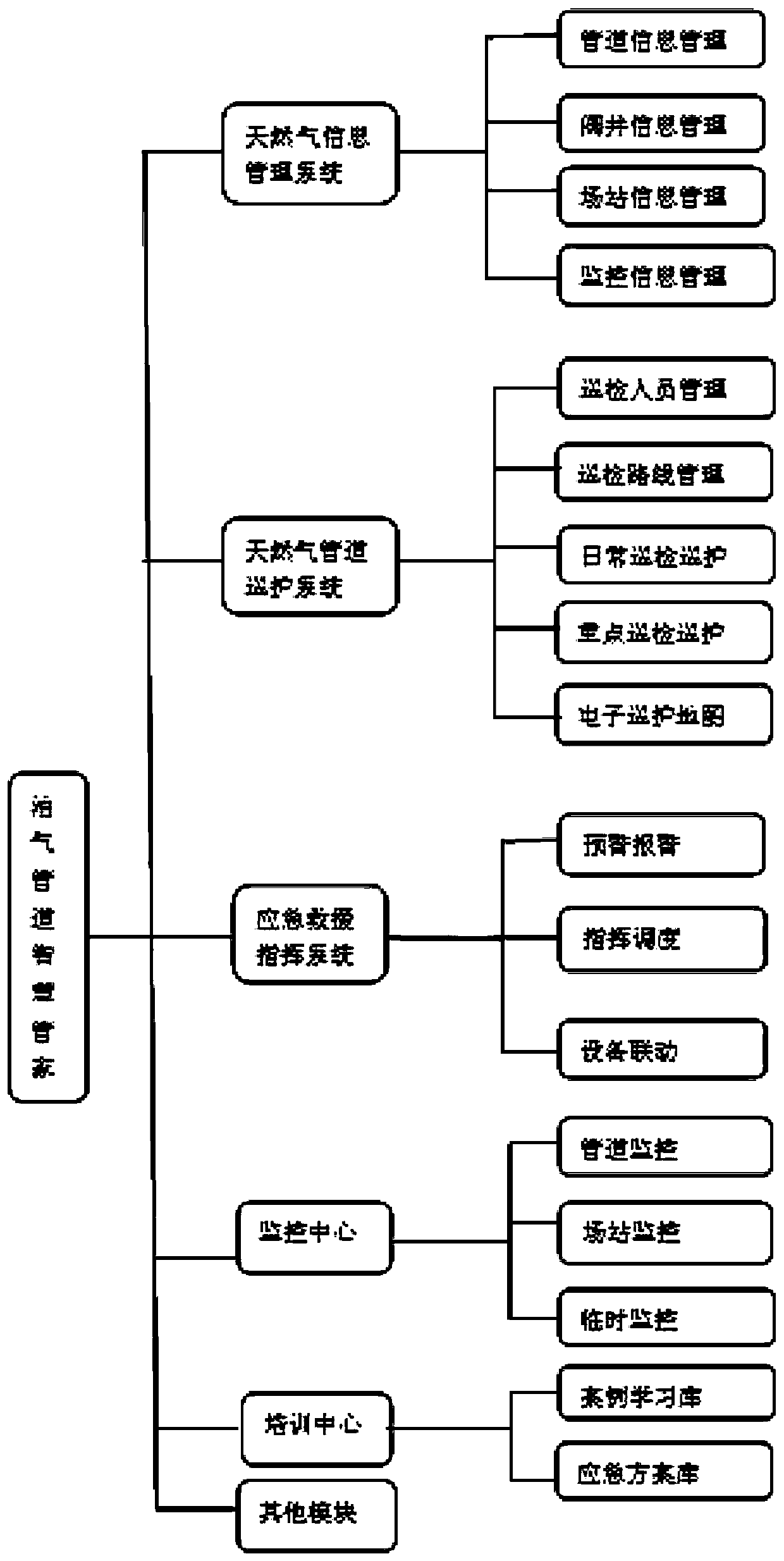 Intelligent housekeeper system for safe operation of oil and gas pipeline