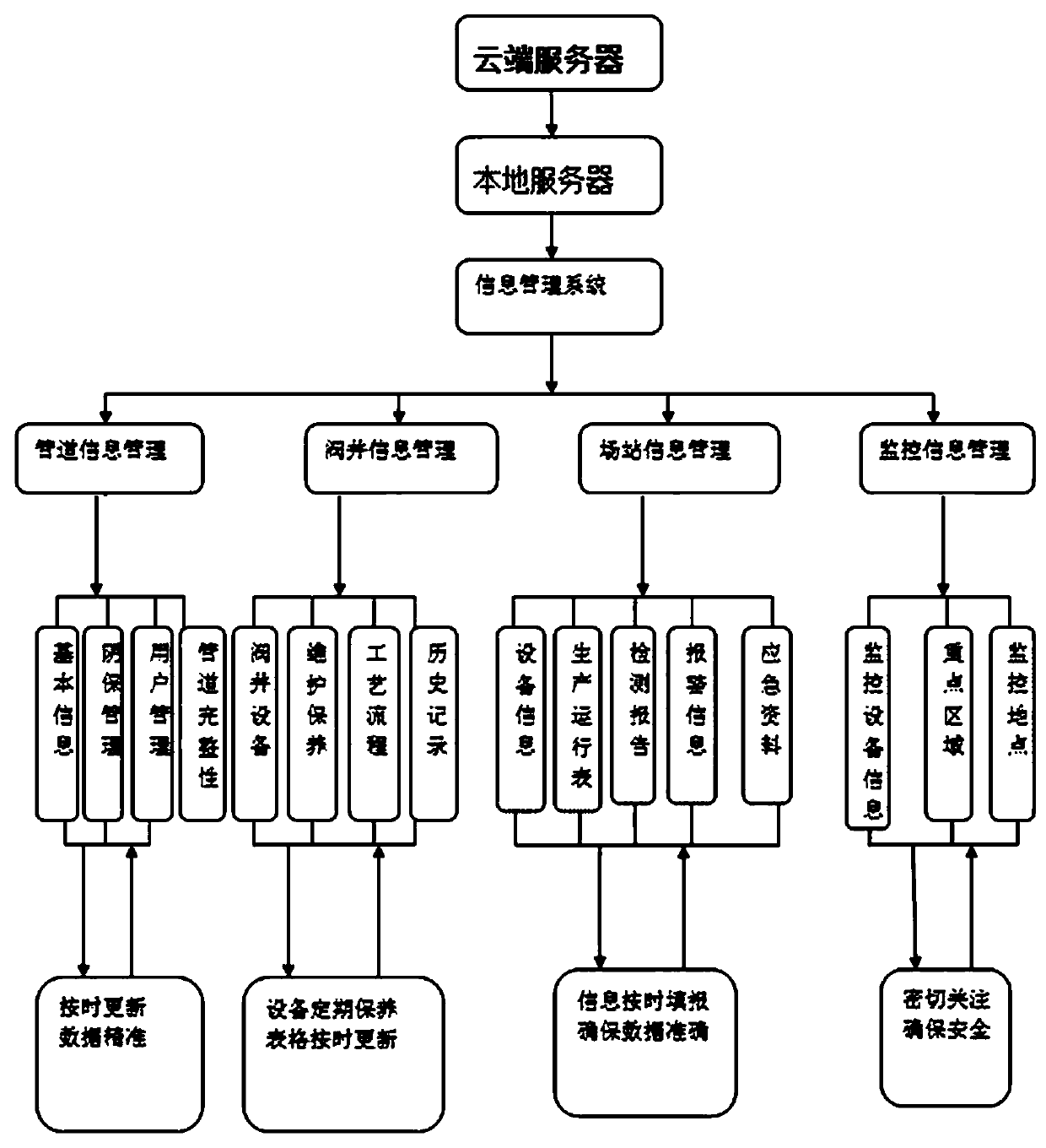 Intelligent housekeeper system for safe operation of oil and gas pipeline