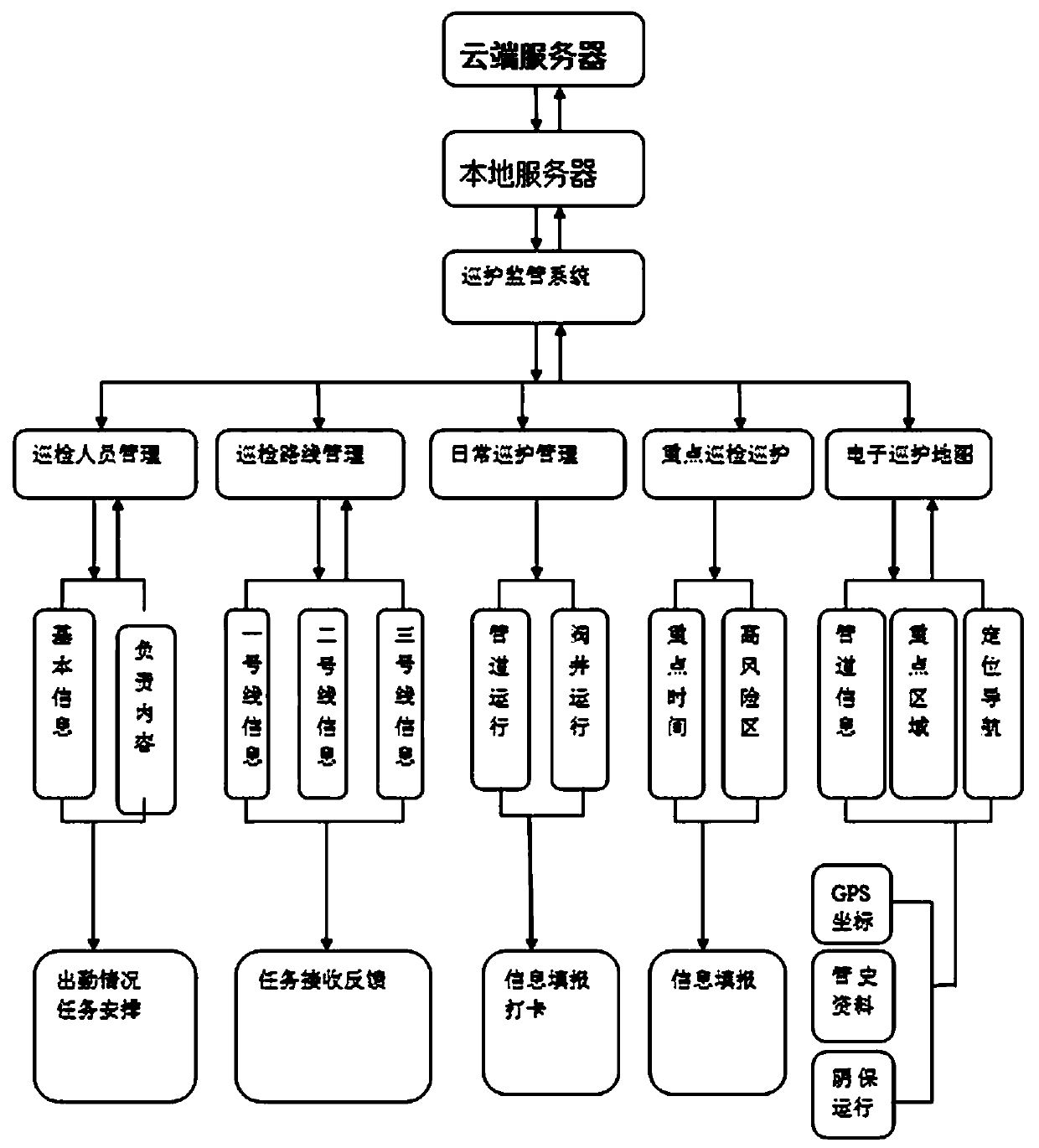 Intelligent housekeeper system for safe operation of oil and gas pipeline