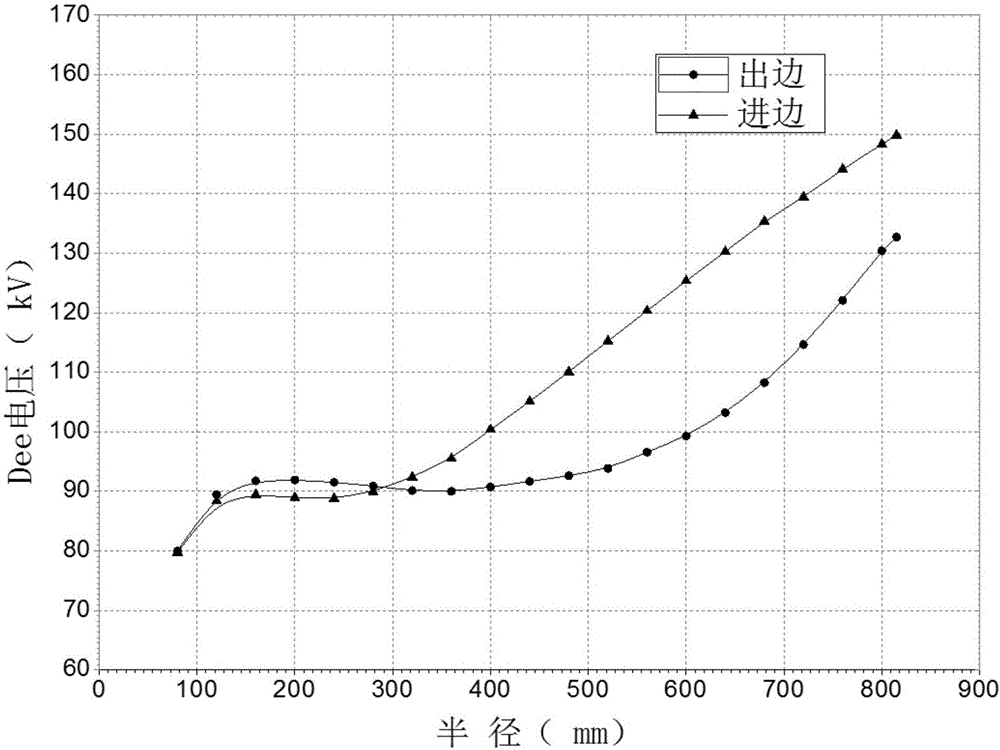 Y-structure inner rod spiral chamber of superconducting cyclotron