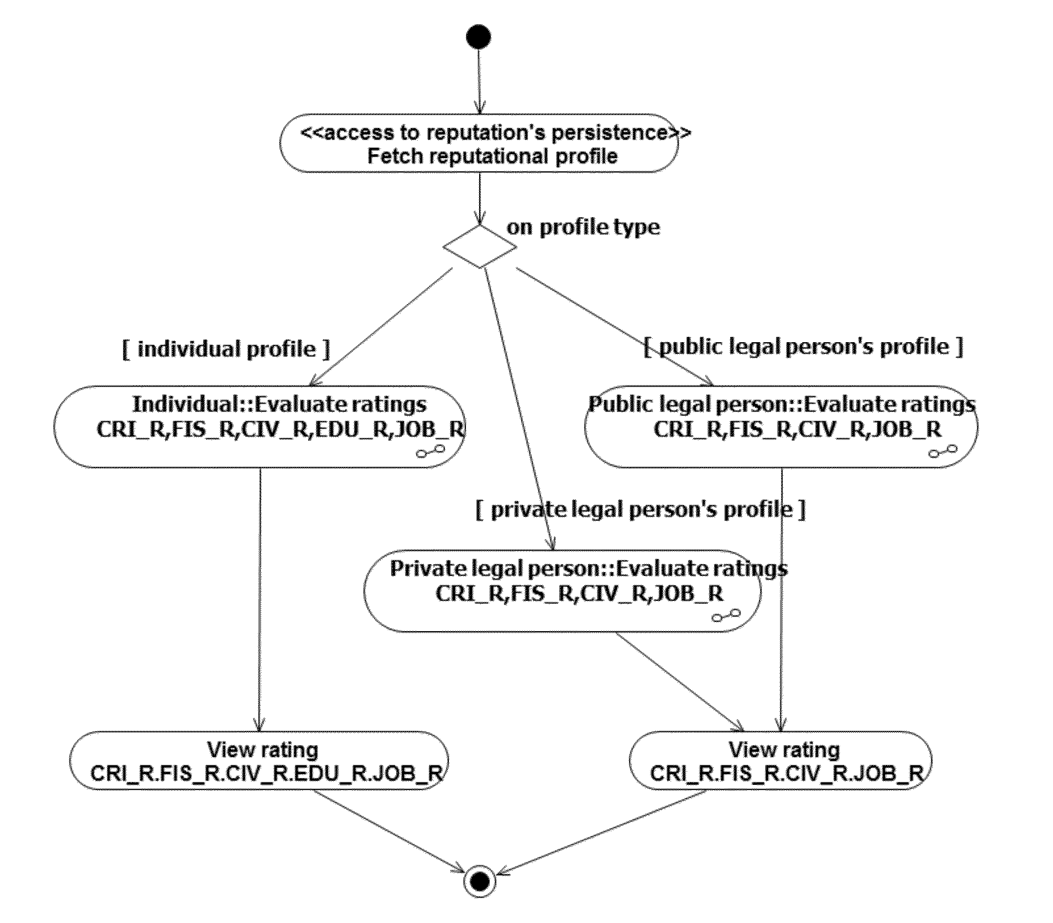 System and a method for the determination of the reputational rating of natural and legal persons