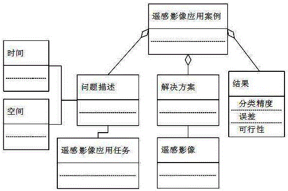 Remote-sensing-image application-case spatiotemporal semantic expression method based on ontology