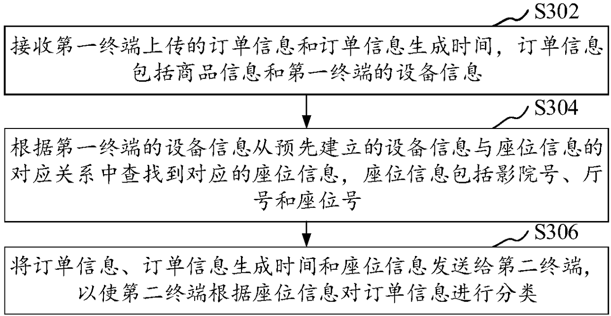 Order realization method in theater scene and system