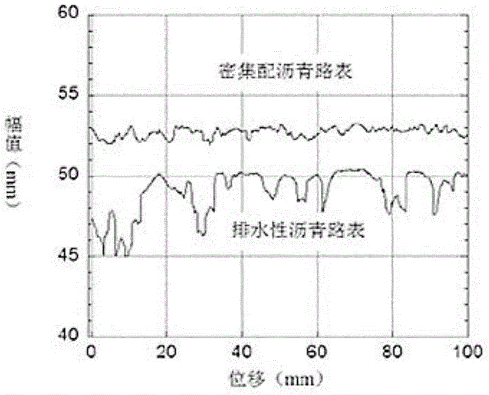 Anti-sliding texture detector for highway surface