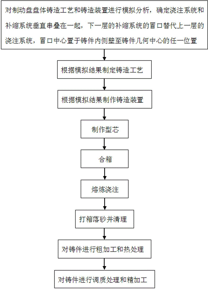 Method and device for casting brake disc body and manufactured brake disc body