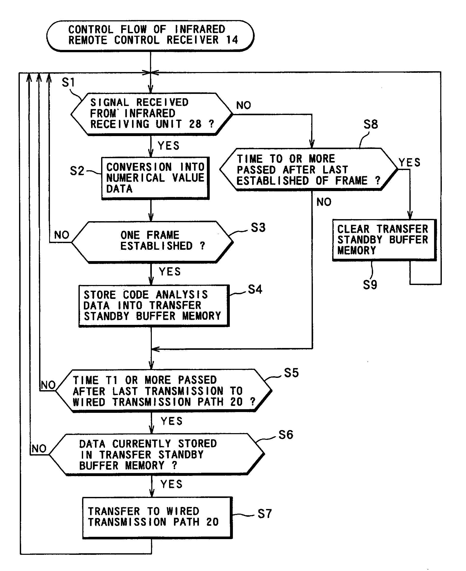 Wireless remote control signal transfer method and apparatus, and wireless remote control system