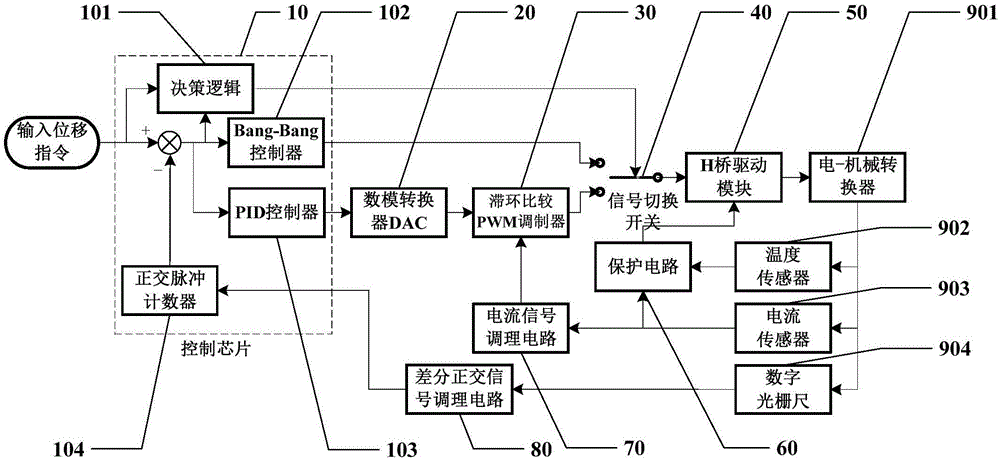 Dual-mode controller of electrical-mechanical converter