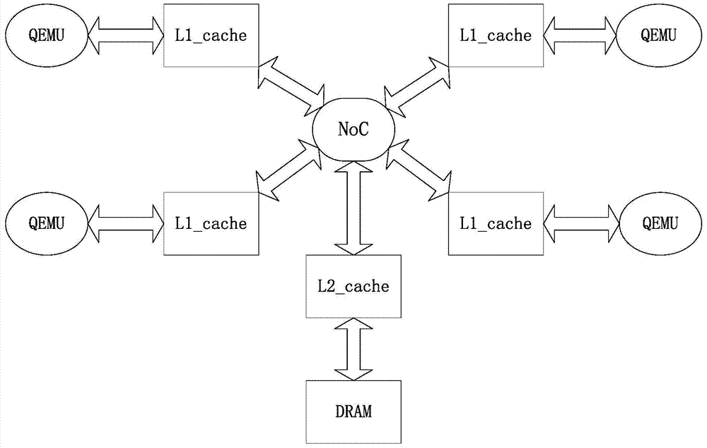 Emulator of Multi-core Memory System Based on On-Chip Network Interconnection