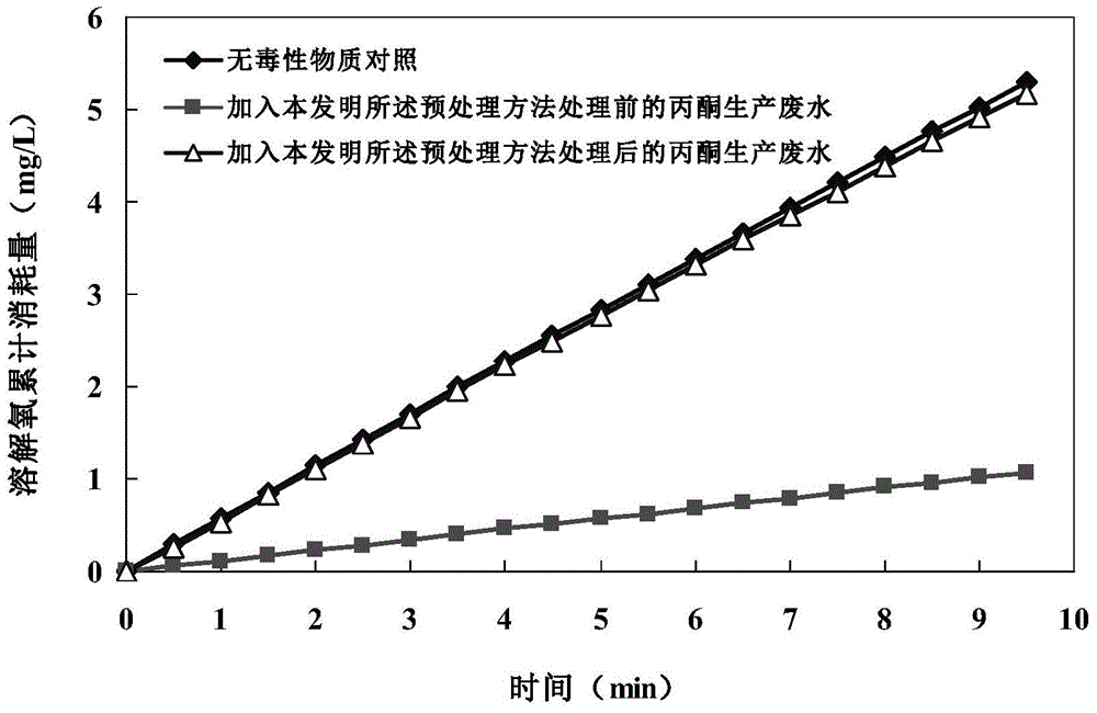 Method for treating wastewater generated in acetone production process