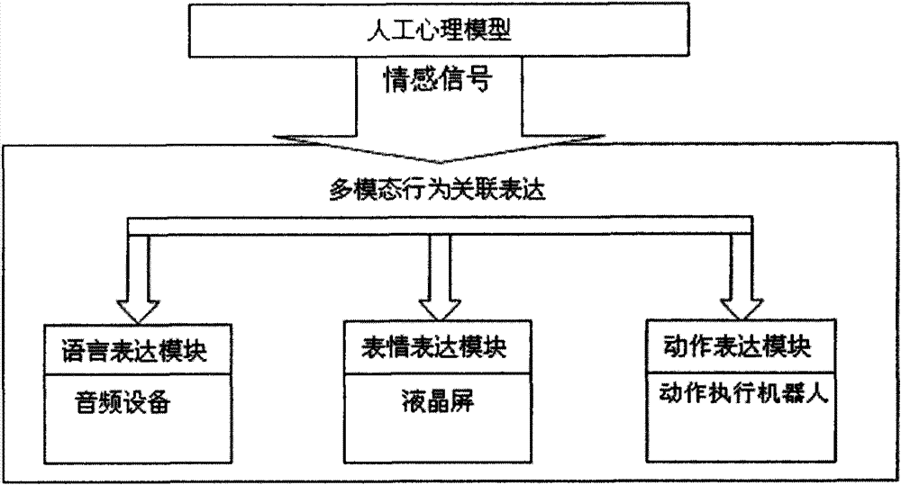 Intelligent emotional robot multi-modal behavioral associative expression system