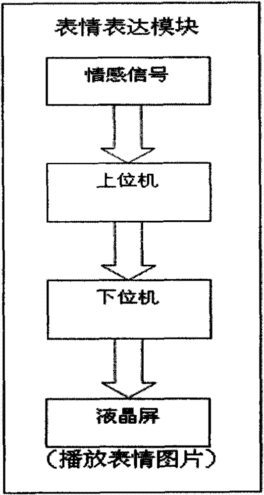 Intelligent emotional robot multi-modal behavioral associative expression system