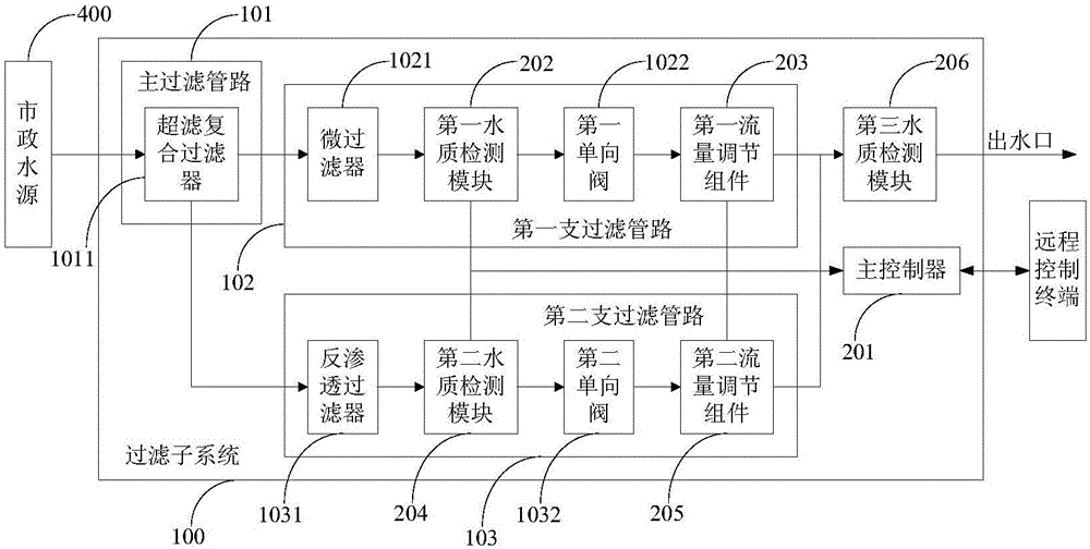 Water quality monitoring and regulating system