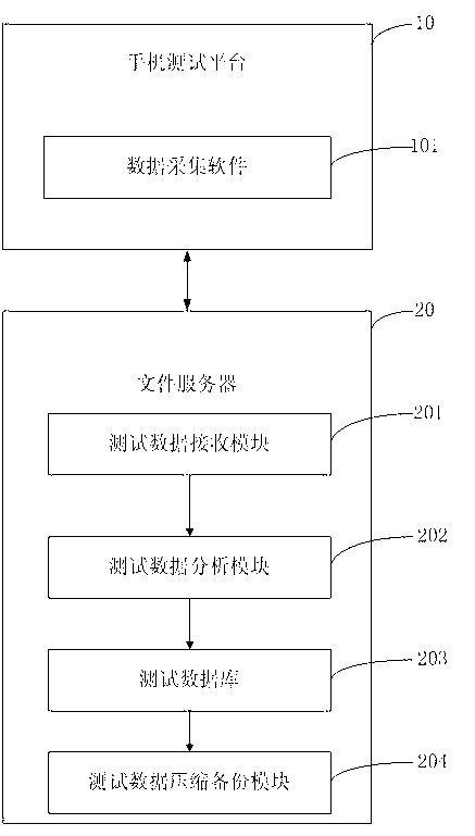 System and method for integrating mobile phone test data