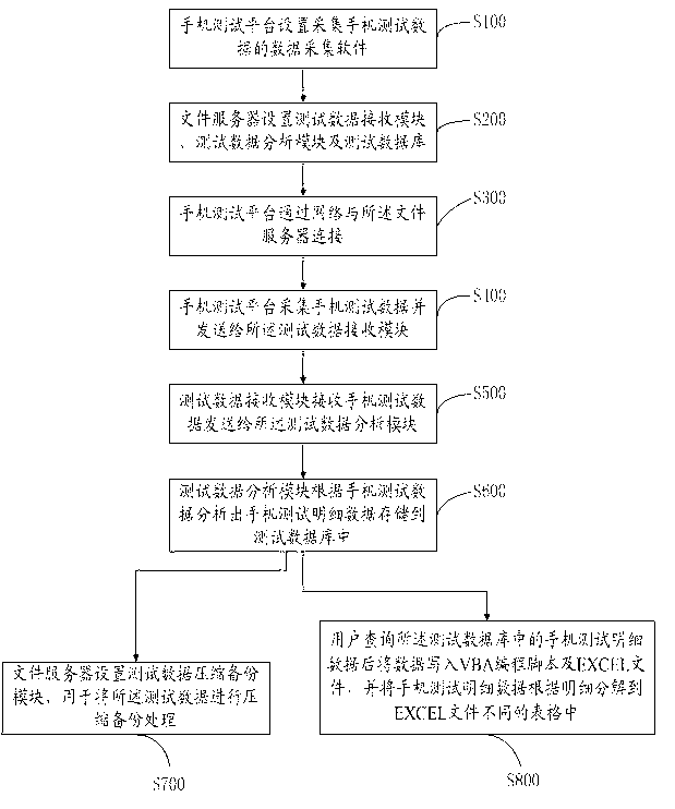 System and method for integrating mobile phone test data