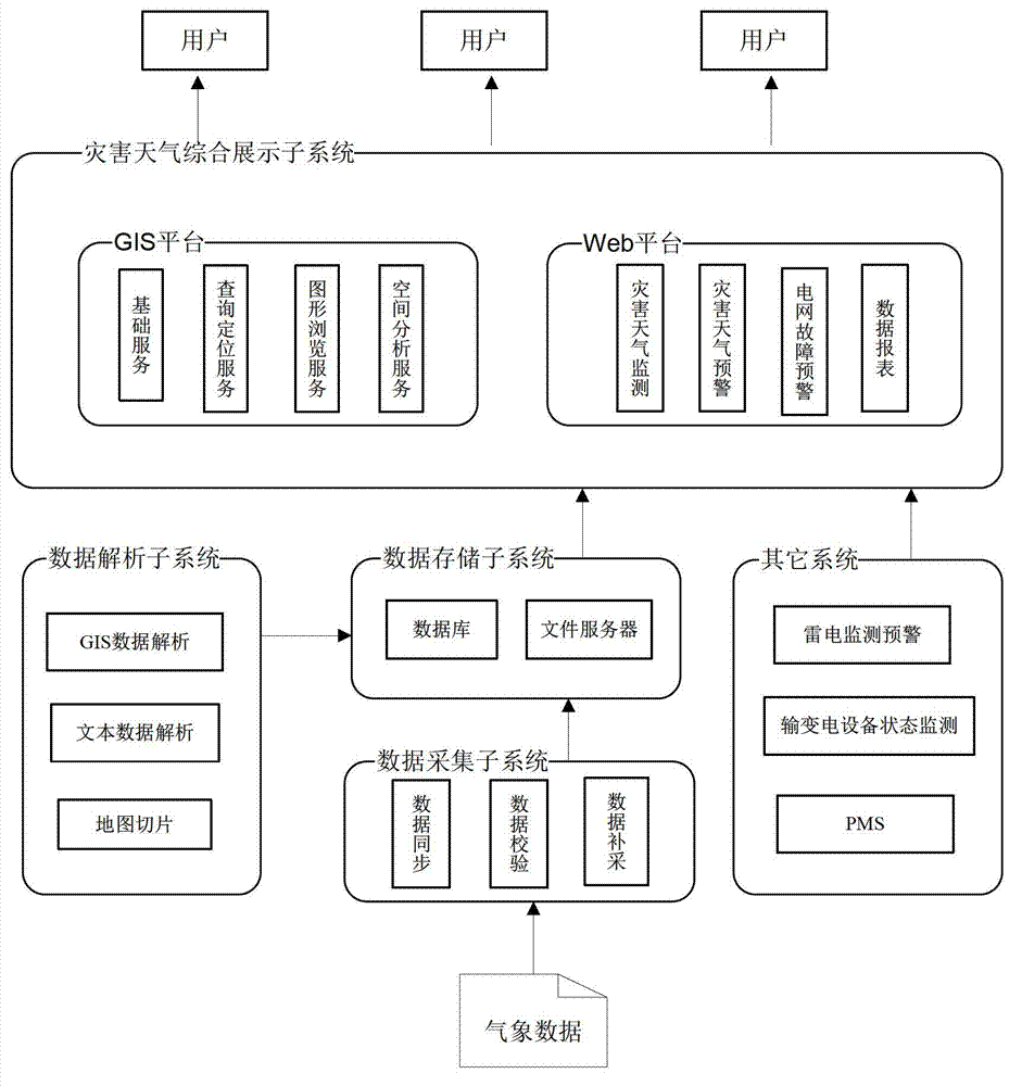 Grid meteorological disaster monitoring and early warning system