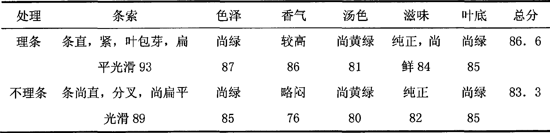 Mechanized method for processing flat green tea