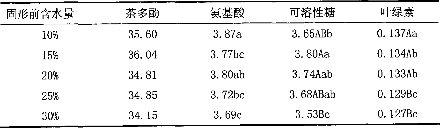 Mechanized method for processing flat green tea