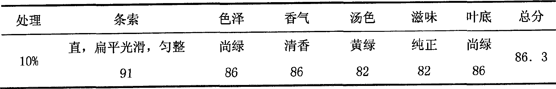 Mechanized method for processing flat green tea