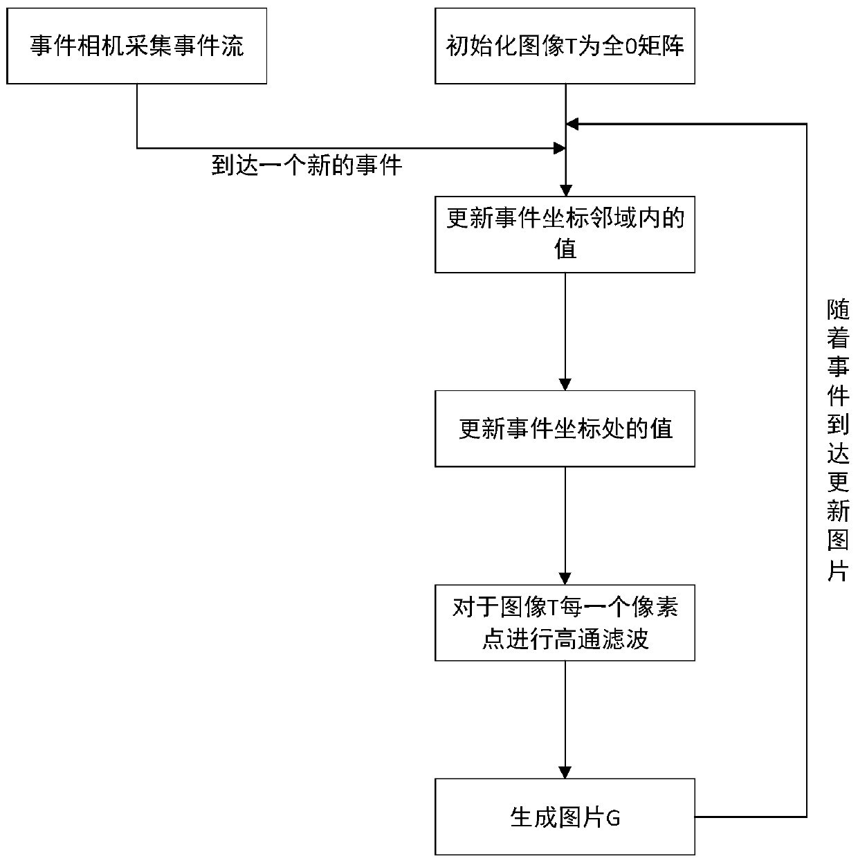 Mapping method of event camera not influenced by speed